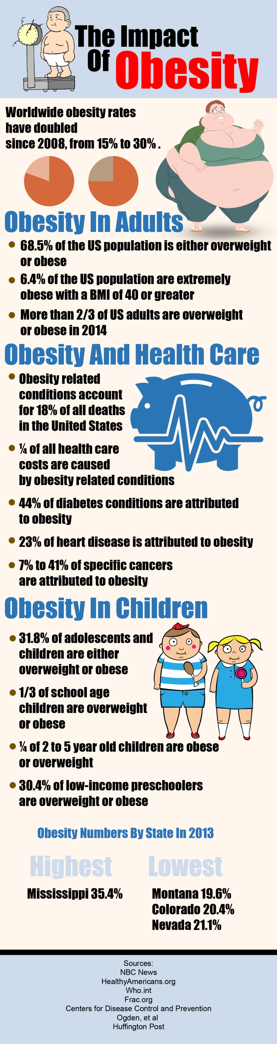 Impact of Obesity Infographic