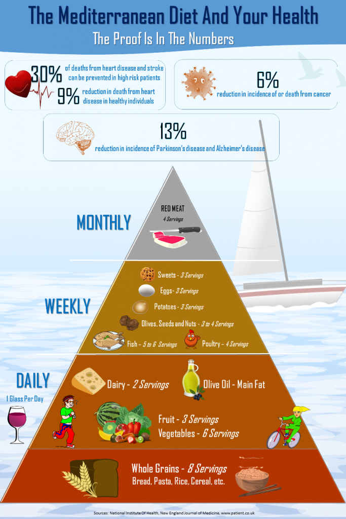 the-mediterranean-diet-and-your-health-infographic-exceptional-aging