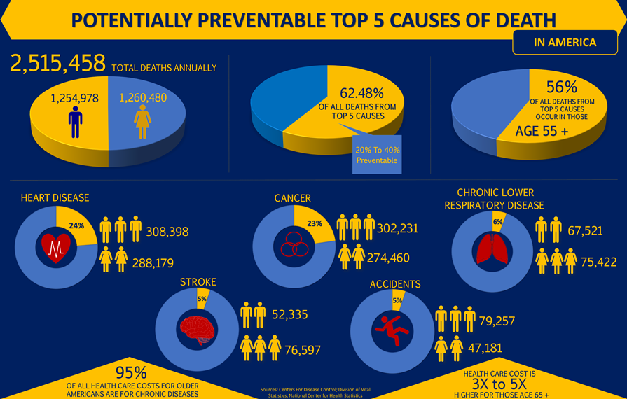 Potentially Preventable 5 Top Causes of Death