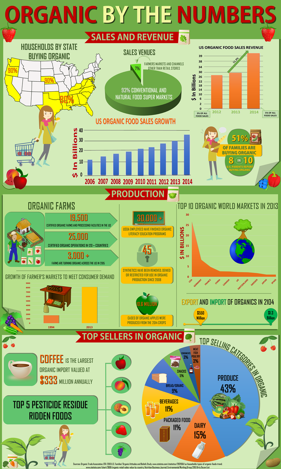 Organic By the Numbers